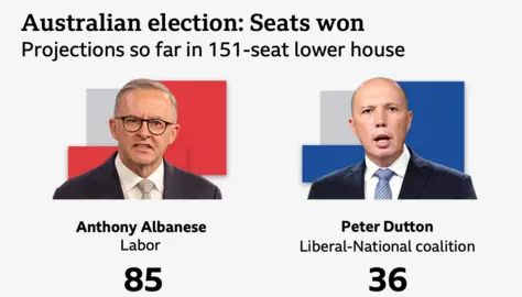 Australia's left-wing party returns to power in general election